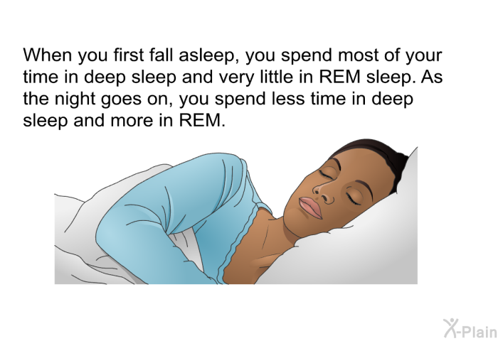 When you first fall asleep, you spend most of your time in deep sleep and very little in REM sleep. As the night goes on, you spend less time in deep sleep and more in REM.