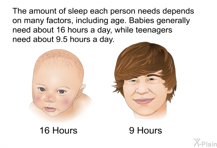 The amount of sleep each person needs depends on many factors, including age. Babies generally need about 16 hours a day, while teenagers need about 9.5 hours a day.