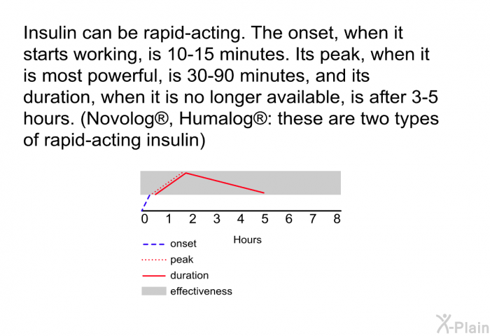 Insulin can be rapid-acting. The onset, when it starts working, is 10-15 minutes. Its peak, when it is most powerful, is 30-90 minutes, and its duration, when it is no longer available, is after 3-5 hours. (Novolog , Humalog : these are two types of rapid-acting insulin)