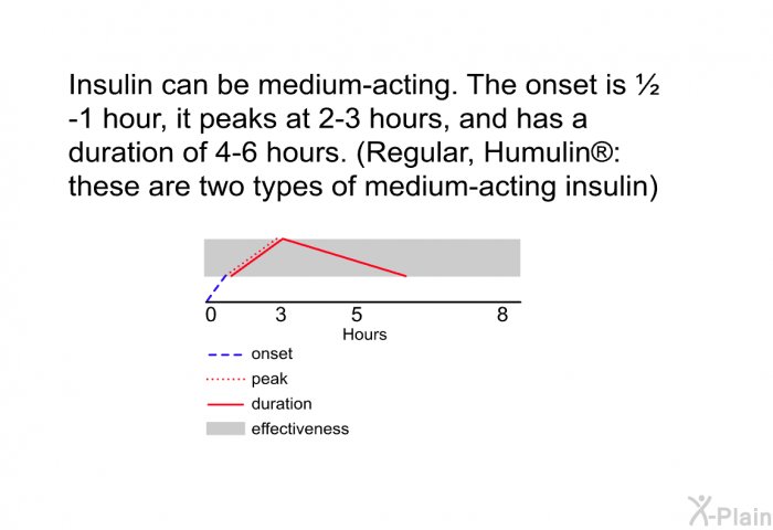 Insulin can be medium-acting. The onset is ½ -1 hour, it peaks at 2-3 hours, and has a duration of 4-6 hours. (Regular, Humulin : these are two types of medium-acting insulin)