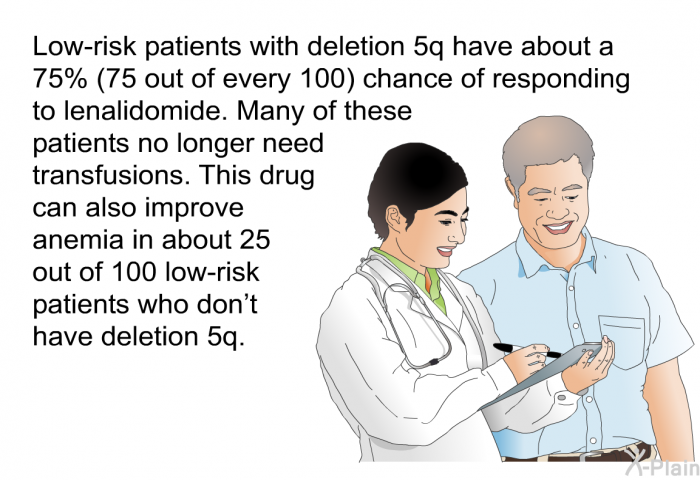 Low-risk patients with deletion 5q have about a 75% (75 out of every 100) chance of responding to lenalidomide. Many of these patients no longer need transfusions. This drug can also improve anemia in about 25 out of 100 low-risk patients who don't have deletion 5q.