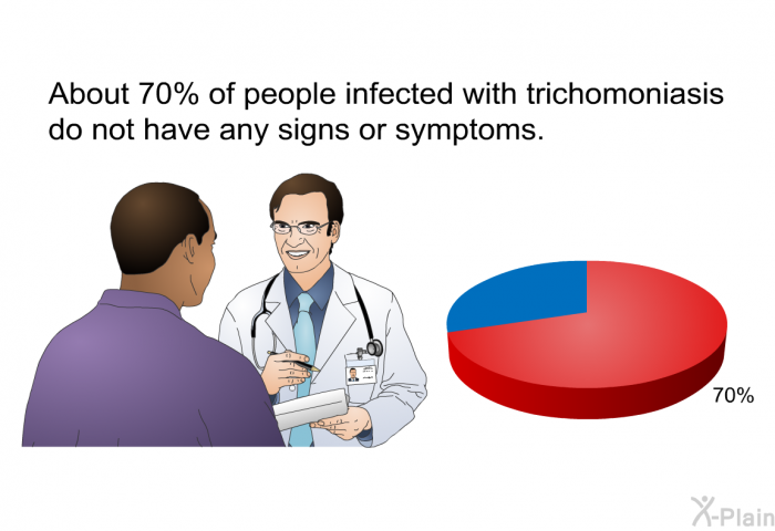 About 70% of people infected with trichomoniasis do not have any signs or symptoms.
