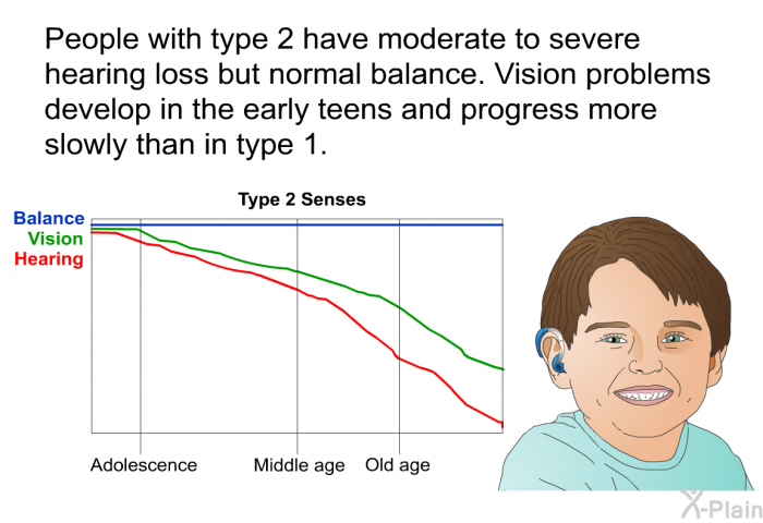 People with type 2 have moderate to severe hearing loss but normal balance. Vision problems develop in the early teens and progress more slowly than in type 1.