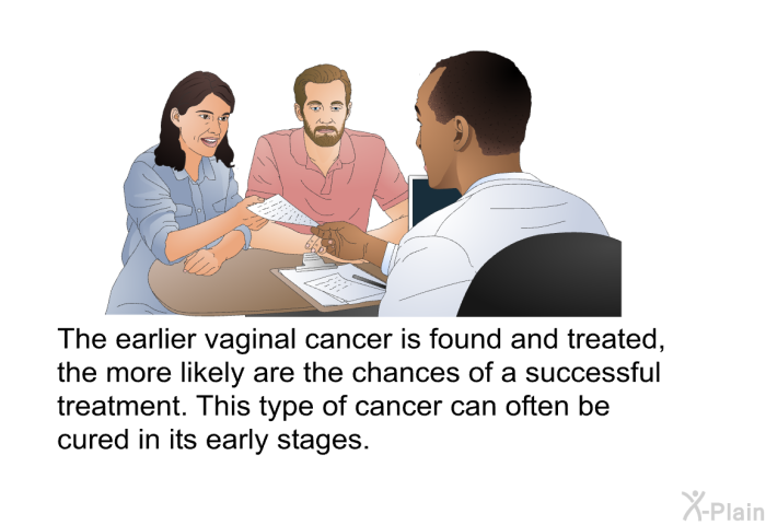 The earlier vaginal cancer is found and treated, the more likely are the chances of a successful treatment. This type of cancer can often be cured in its early stages.