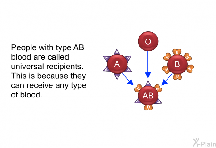 People with type AB blood are called universal recipients. This is because they can receive any type of blood.