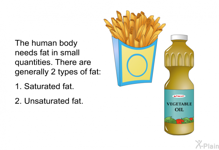 The human body needs fat in small quantities. There are generally 2 types of fat:  Saturated fat. Unsaturated fat.