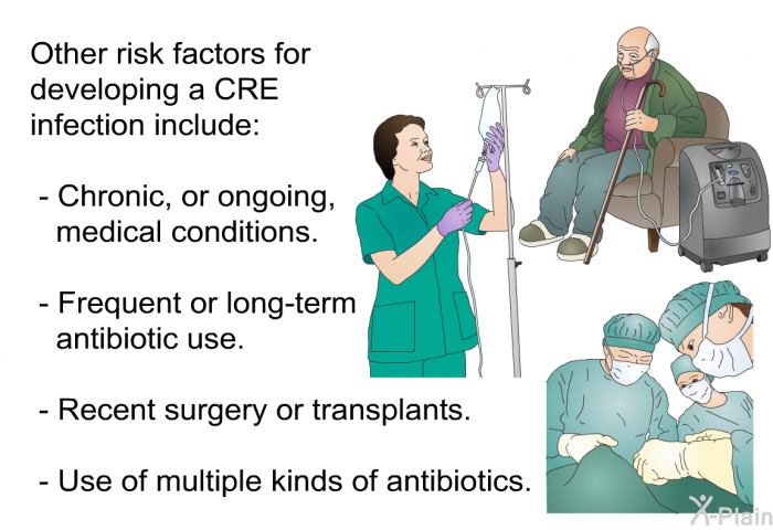 Other risk factors for developing a CRE infection include:  Chronic, or ongoing, medical conditions. Frequent or long-term antibiotic use. Recent surgery or transplants. Use of multiple kinds of antibiotics.