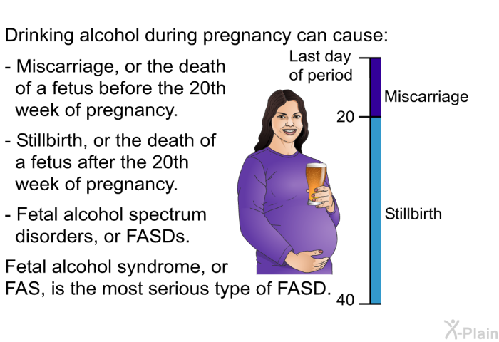 Drinking alcohol during pregnancy can cause:  Miscarriage, or the death of a fetus before the 20th week of pregnancy. Stillbirth, or the death of a fetus after the 20th week of pregnancy. Fetal alcohol spectrum disorders, or FASDs.  
 Fetal alcohol syndrome, or FAS, is the most serious type of FASD.