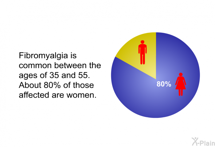 Fibromyalgia is common between the ages of 35 and 55. About 80% of those affected are women.