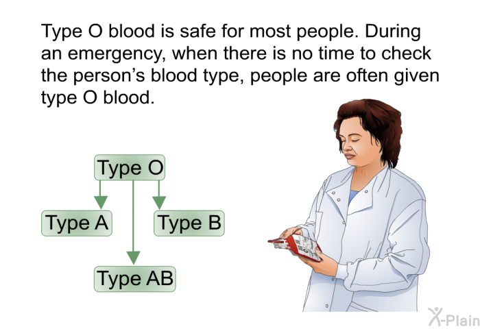 Type O blood is safe for most people. During an emergency, when there is no time to check the person's blood type, people are often given type O blood.