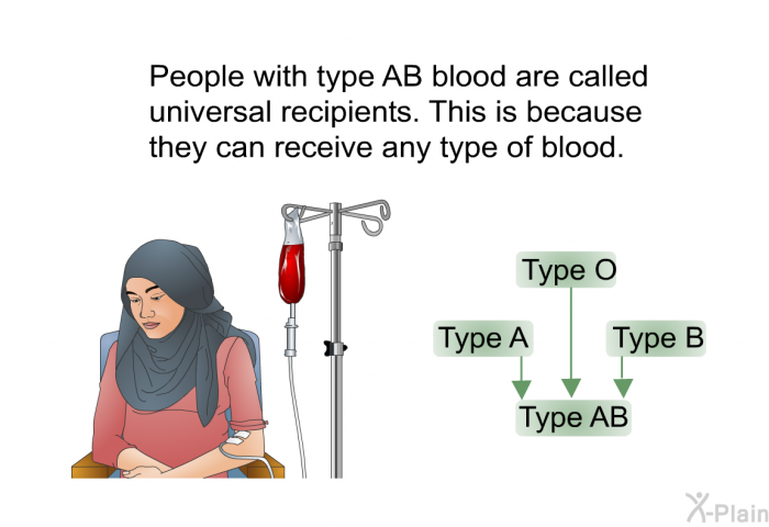 People with type AB blood are called universal recipients. This is because they can receive any type of blood.