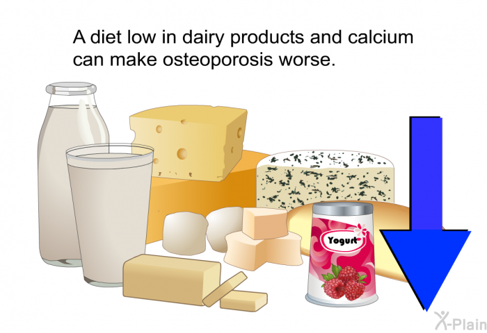 A diet low in dairy products and calcium can make osteoporosis worse.