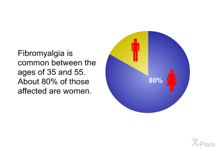 Fibromyalgia is common between the ages of 35 and 55. About 80% of those affected are women.