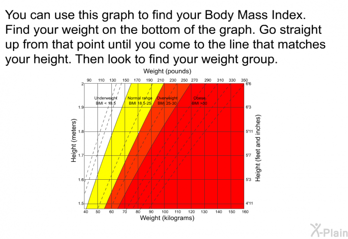 You can use this graph to find your Body Mass Index. Find your weight on the bottom of the graph. Go straight up from that point until you come to the line that matches your height. Then look to find your weight group.