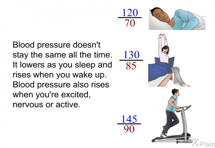 Blood pressure doesn't stay the same all the time. It lowers as you sleep and rises when you wake up. Blood pressure also rises when you're excited, nervous or active.