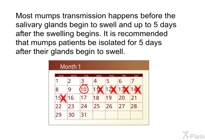 Most mumps transmission happens before the salivary glands begin to swell and up to 5 days after the swelling begins. It is recommended that mumps patients be isolated for 5 days after their glands begin to swell.