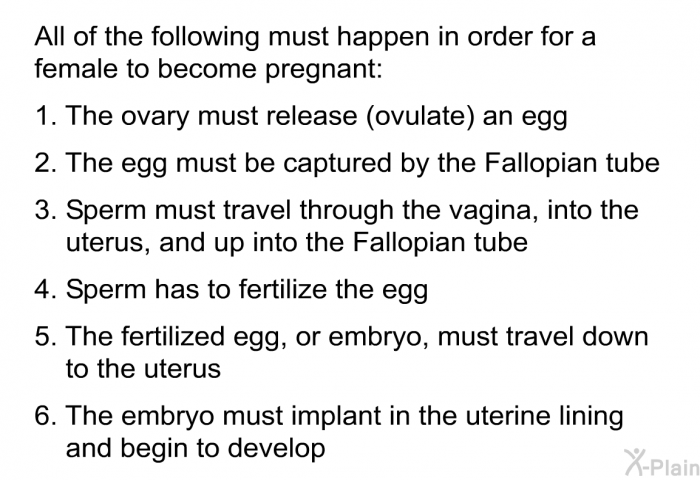 All of the following must happen in order for a female to become pregnant:  The ovary must release (ovulate) an egg The egg must be captured by the Fallopian tube Sperm must travel through the vagina, into the uterus, and up into the Fallopian tube Sperm has to fertilize the egg The fertilized egg, or embryo, must travel down to the uterus The embryo must implant in the uterine lining and begin to develop