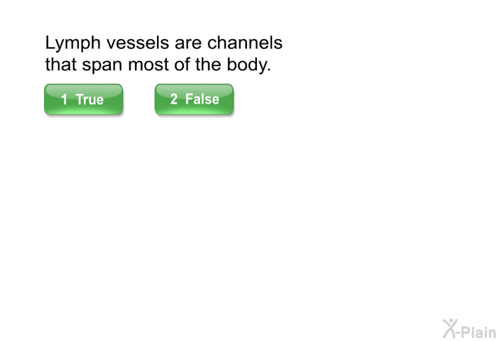 Lymph vessels are channels that span most of the body.