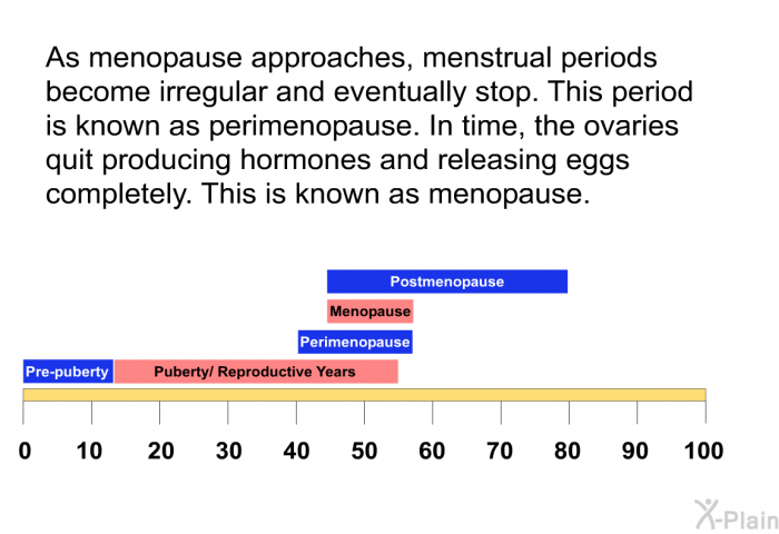 As menopause approaches, menstrual periods become irregular and eventually stop. This period is known as perimenopause. In time, the ovaries quit producing hormones and releasing eggs completely. This is known as menopause.