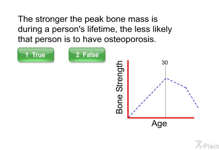 The stronger the peak bone mass is during a person's lifetime, the less likely that person is to have osteoporosis.