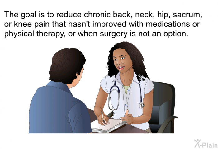 The goal is to reduce chronic back, neck, hip, sacrum, or knee pain that hasn't improved with medications or physical therapy, or when surgery is not an option.