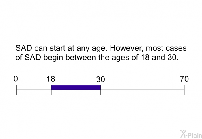 SAD can start at any age. However, most cases of SAD begin between the ages of 18 and 30.