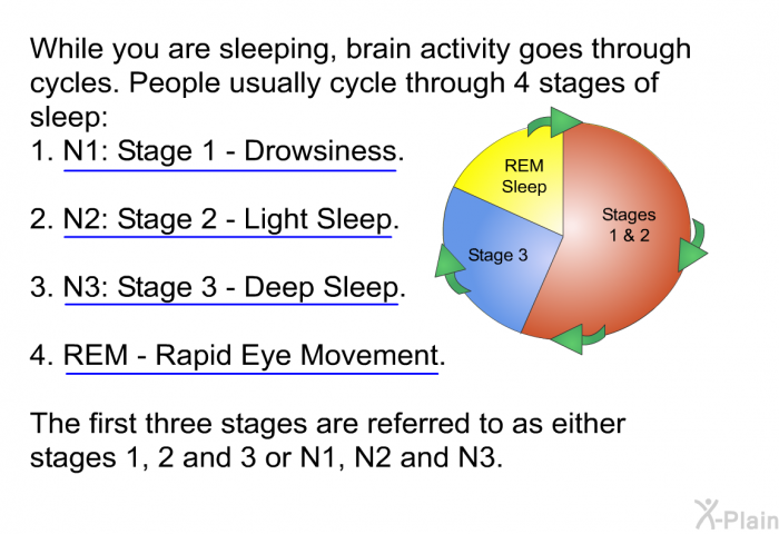 While you are sleeping, brain activity goes through cycles. People usually cycle through 4 stages of sleep:  N1: Stage 1 - Drowsiness. N2: Stage 2 - Light Sleep. N3: Stage 3 - Deep Sleep. REM - Rapid Eye Movement.  
 The first three stages are referred to as either stages 1, 2 and 3 or N1, N2 and N3.