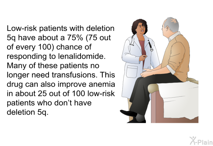 Low-risk patients with deletion 5q have about a 75% (75 out of every 100) chance of responding to lenalidomide. Many of these patients no longer need transfusions. This drug can also improve anemia in about 25 out of 100 low-risk patients who don't have deletion 5q.