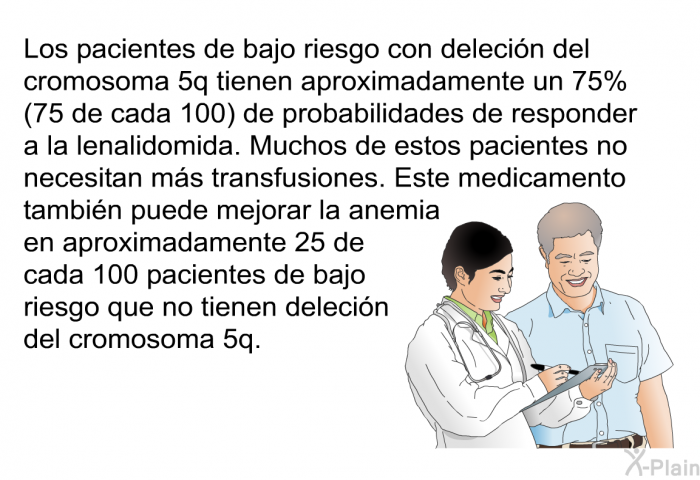 Los pacientes de bajo riesgo con delecin del cromosoma 5q tienen aproximadamente un 75% (75 de cada 100) de probabilidades de responder a la lenalidomida. Muchos de estos pacientes no necesitan ms transfusiones. Este medicamento tambin puede mejorar la anemia en aproximadamente 25 de cada 100 pacientes de bajo riesgo que no tienen delecin del cromosoma 5q.