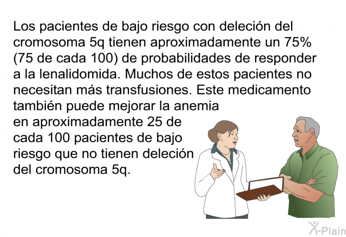 Los pacientes de bajo riesgo con delecin del cromosoma 5q tienen aproximadamente un 75% (75 de cada 100) de probabilidades de responder a la lenalidomida. Muchos de estos pacientes no necesitan ms transfusiones. Este medicamento tambin puede mejorar la anemia en aproximadamente 25 de cada 100 pacientes de bajo riesgo que no tienen delecin del cromosoma 5q.