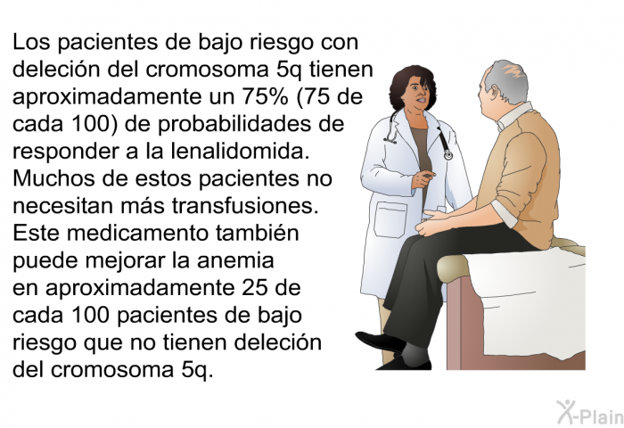 Los pacientes de bajo riesgo con delecin del cromosoma 5q tienen aproximadamente un 75% (75 de cada 100) de probabilidades de responder a la lenalidomida. Muchos de estos pacientes no necesitan ms transfusiones. Este medicamento tambin puede mejorar la anemia en aproximadamente 25 de cada 100 pacientes de bajo riesgo que no tienen delecin del cromosoma 5q.